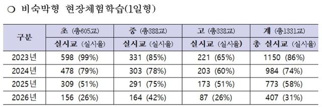 서울시교육청 비숙박형(1일형) 현장체험학습 운영 및 계획 현황