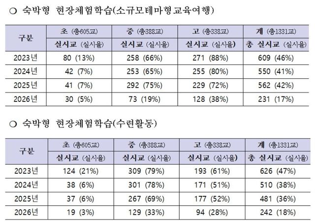 서울시교육청 현장체험학습 실시 및 계획 현황