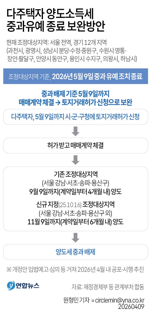 [그래픽] 다주택자 양도소득세 중과유예 종료 보완방안