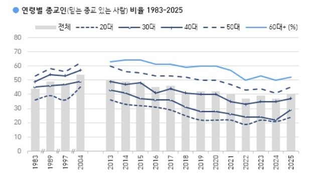 [한국갤럽 '한국인의 종교 1983∼2025'