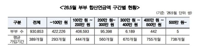 노령연금 부부 합산 연금액 구간별 현황