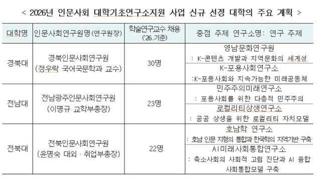 2026년 인문사회 대학기초연구소 지원사업 선정 대학