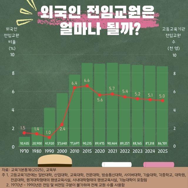 외국인 전임교원 비율