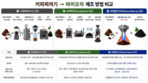커피찌꺼기 활용 바이오차 제조 기존·신규 공정