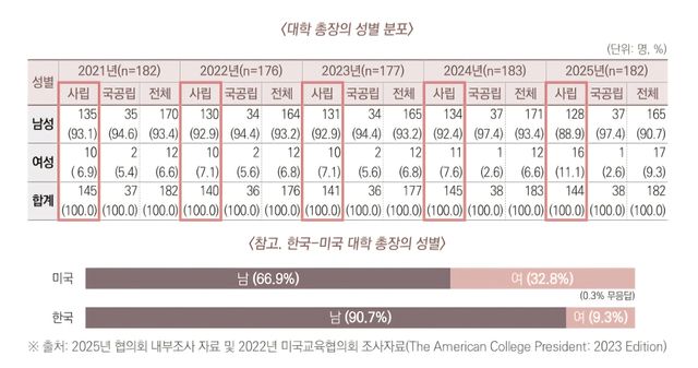전국 4년제대 총장 성별 분포