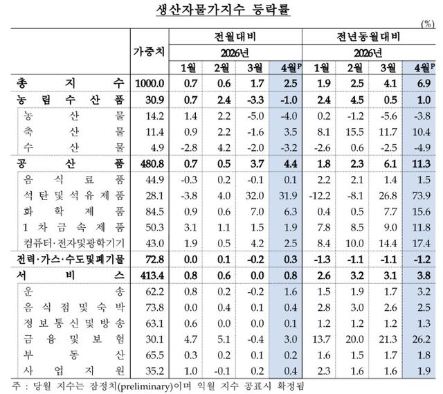 생산자물가지수 등락률 [한은 제공]