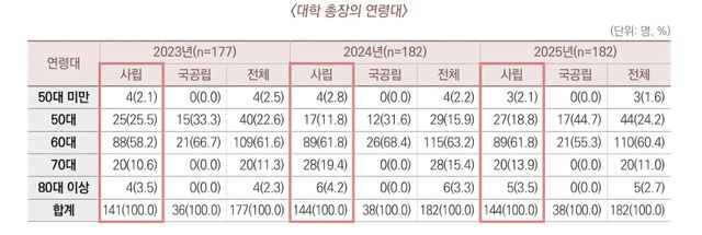 전국 4년제대 총장 연령대 분포