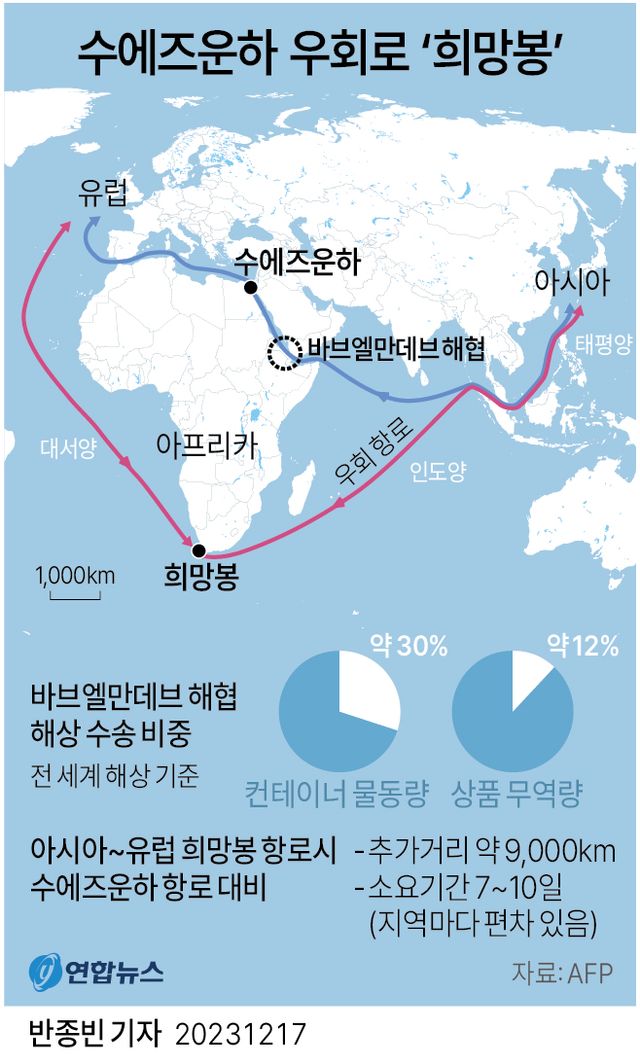 [연합뉴스 그래픽] 수에즈운하 우회로 '희망봉'