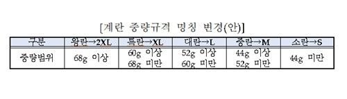 계란 중량규격 명칭 변경안