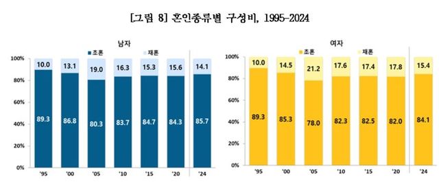 1995~2024년 남녀의 혼인종류별 구성비