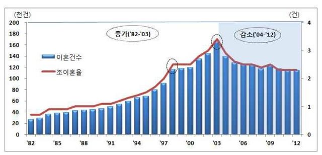 1982~2012년 이혼 건수 추이