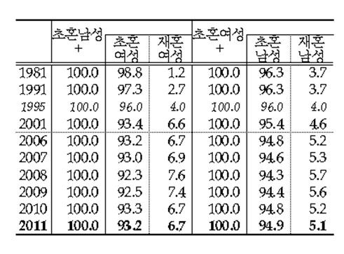 초혼 남녀의 배우자 혼인종류별 구성비(1981~2011년)