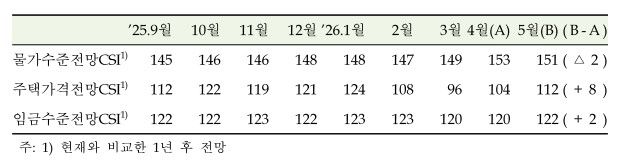 소비자 물가 인식 전망