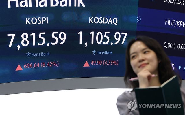 코스피, 8% 넘게 급등하며 7,815선 마감