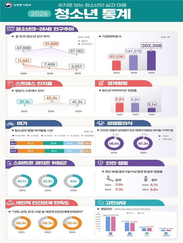 '2026 청소년 통계' 인포그래픽