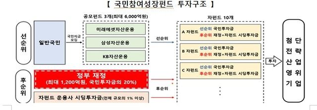 [금융위원회 제공. DB 및 재판매 금지]