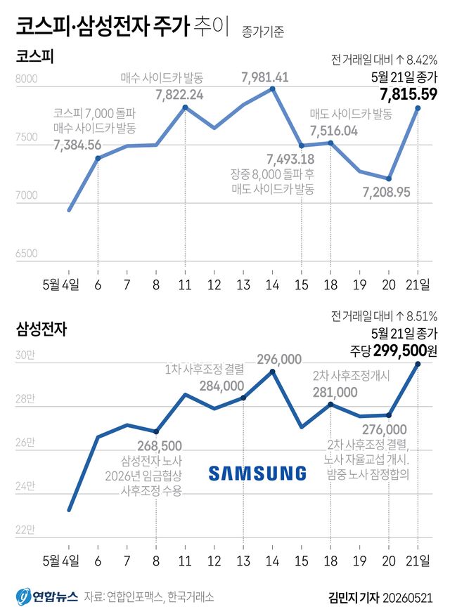 [그래픽] 코스피·삼성전자 주가 추이