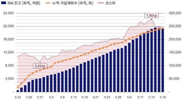 RIA 가입계좌 및 잔고 추이(3.23일∼5.19일·24개 증권사)