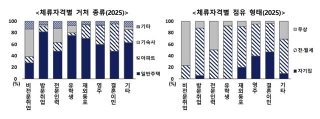 국내 거주 외국인 거처 종류 및 형태