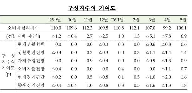 소비자동향조사