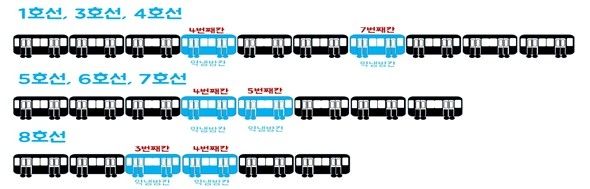 서울 지하철 각 호선문ㅈ 약냉방 객실 위치