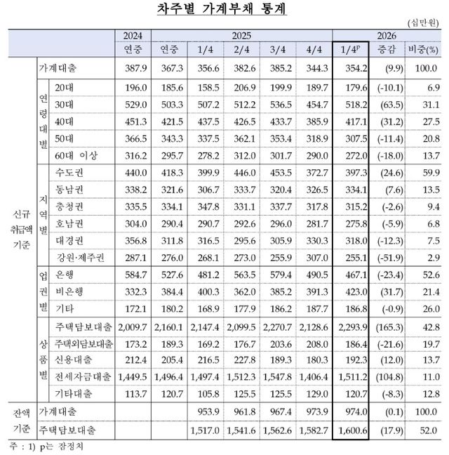 차주별 가계부채 통계 [한은 제공]