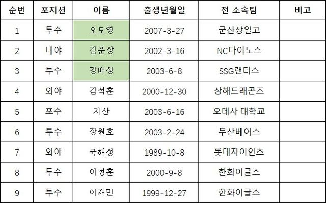 중국프로야구 상하이 구단에 지명된 선수들 