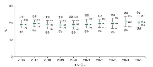 질병관리청 '시·도별 고혈압 진단 경험률 격차 추이, 2016~2025년' [질병관리청 제공]