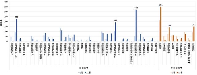 서울 집비둘기 관찰 결과. [야생조류 현안 대응 및 공존을 위한 연구 보고서 갈무리. 재판매 및 DB 금지]