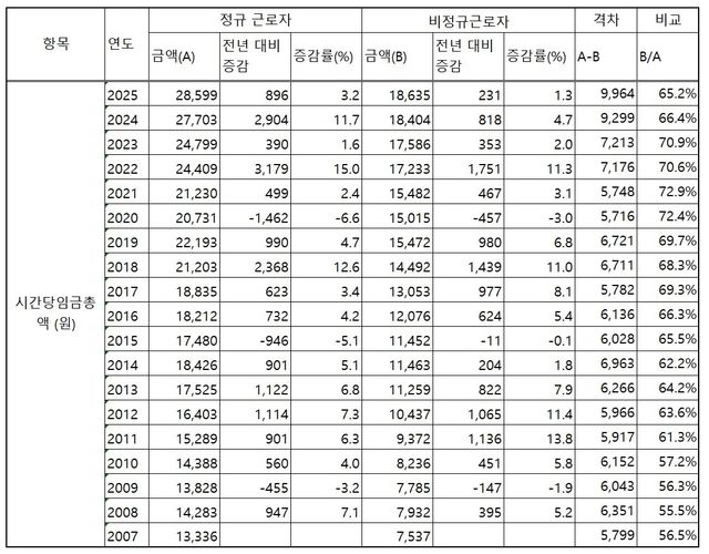 전산업 시간당임금총액 비교 분석