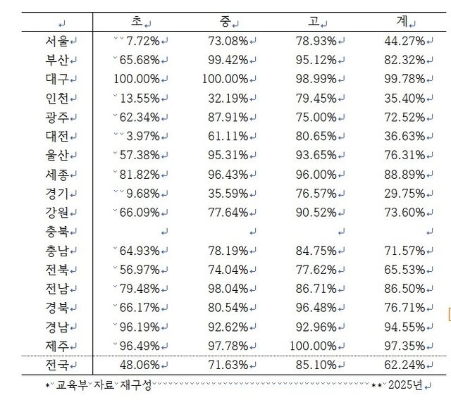 2025년 시도별 초·중·고 수련회 및 수학여행 실시율(충북 제외)
