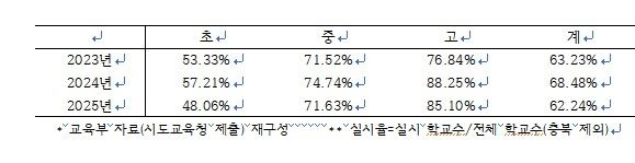 전국 초·중·고 수련회 및 수학여행 실시율(충북 제외) 