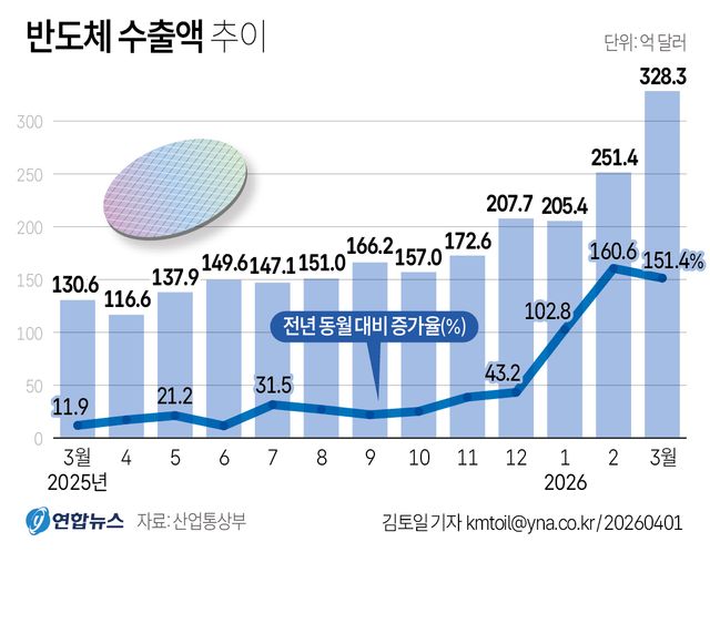 [그래픽] 반도체 수출액 추이