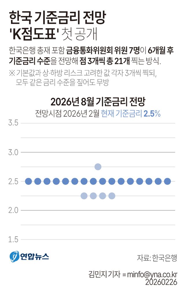 [그래픽] 한국 기준금리 전망 'K점도표' 첫 공개