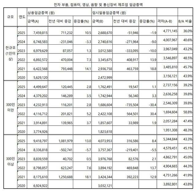 [국가통계포털(KOSIS) 자료 재가공 및 자체 분석]