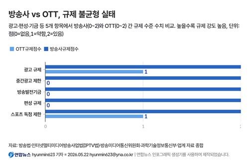OTT가 방송 넘어섰는데…규제는 여전히 TV 시대 - 3