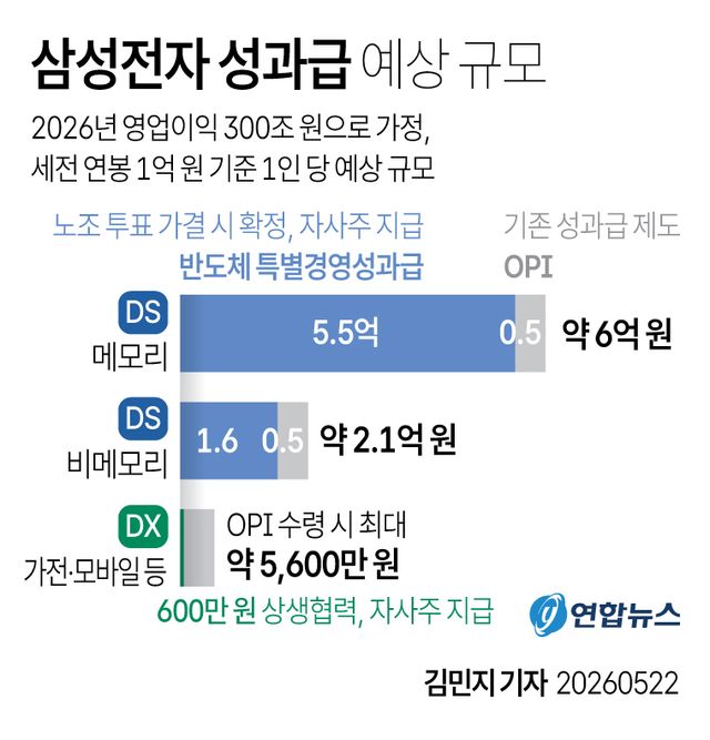 [그래픽] 삼성전자 성과급 예상 규모