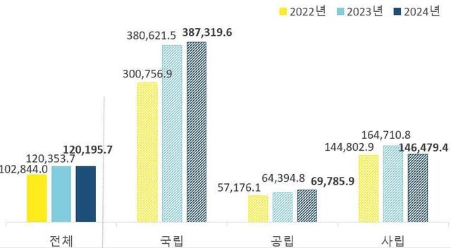최근 3년간 일평균 과학관 방문 관람객 수