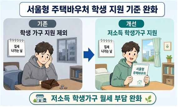 서울형 주택바우처 학생 지원 기준 완화