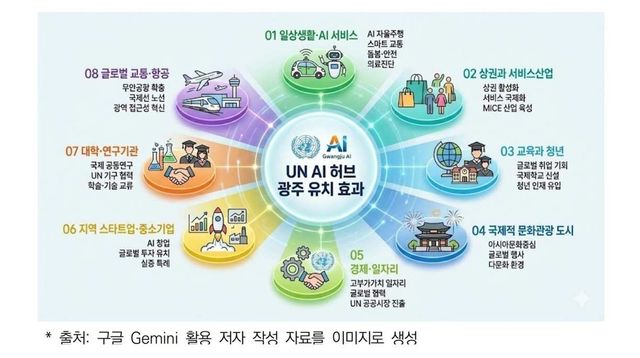 UN AI 허브, 광주유치 효과