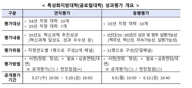 특성화지방대학 성과평가 개요