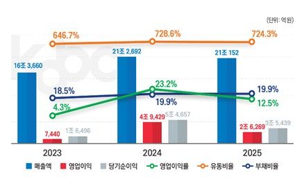 2025년 컨테이너선사 영업실적 자료