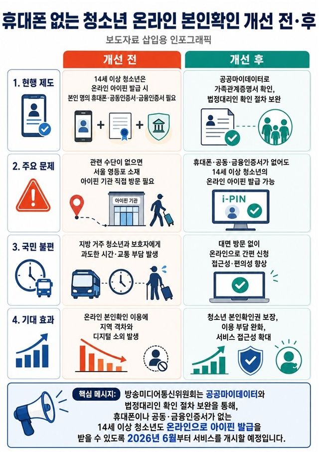 휴대폰·금융인증서 없는 청소년 아이핀 발급절차 개선