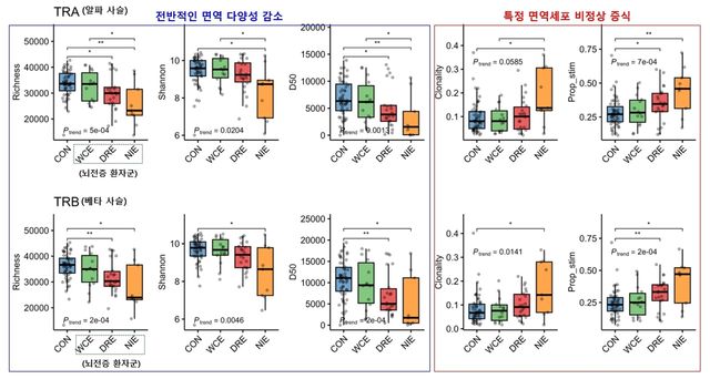 건강 대조군과 뇌전증 환자군의 면역 바코드 비교.