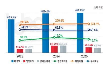 2025년 100대 국적 선사 영업실적 자료