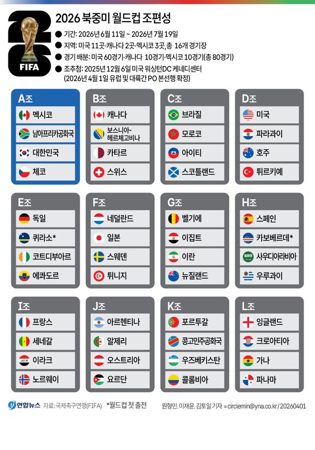 [그래픽] 2026 북중미 월드컵 조편성(종합)