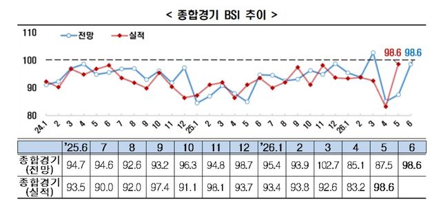 종합경기 BSI 추이