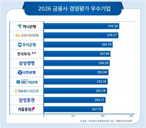 2026 금융사 경영평가 상위 10위 기업