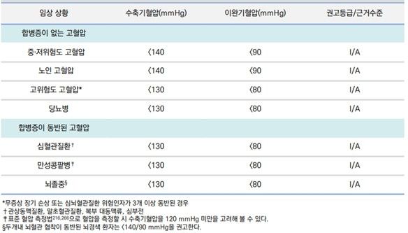 고혈압 치료의 목표 혈압