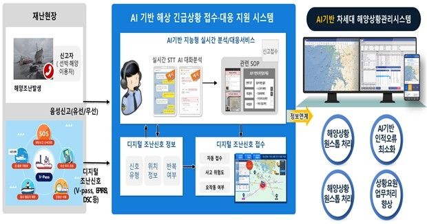 AI 기반 해상 긴급상황 접수 대응 지원 시스템